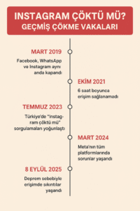 Instagram Çökmeleri_ Tarihçe Özeti
